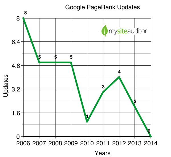 is page rank dead