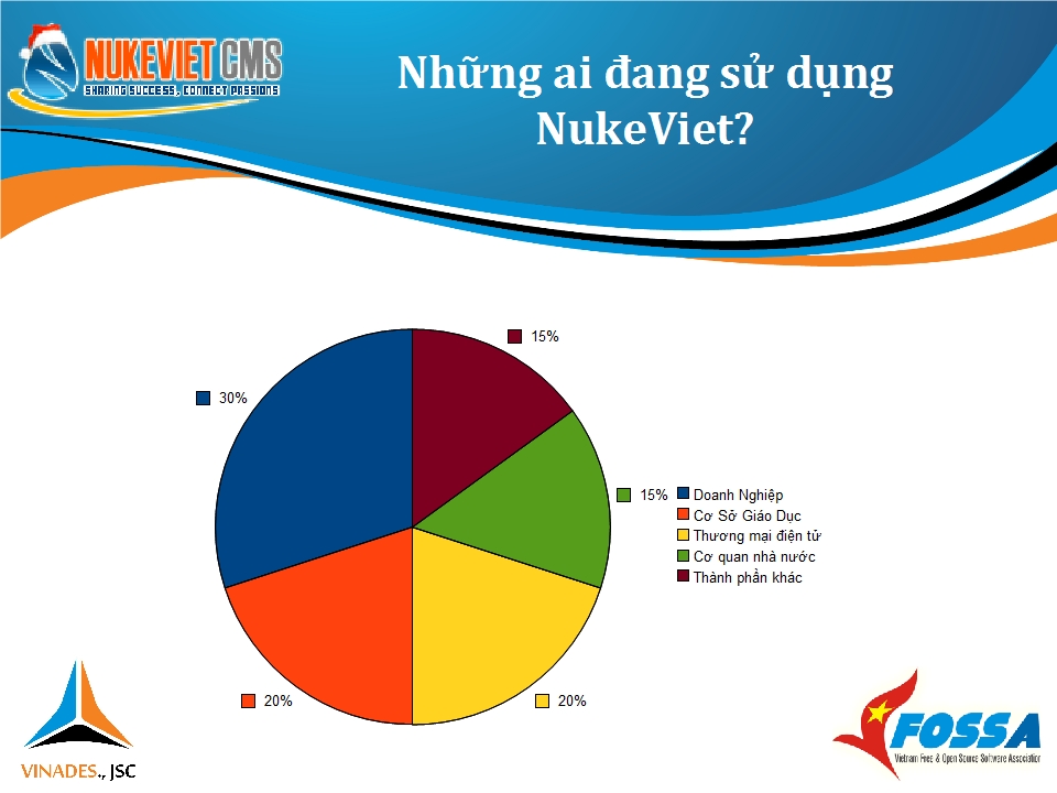 Tỉ lệ các website sử dụng NukeViet: Khối giáo dục chiếm tới 20 phần trăm