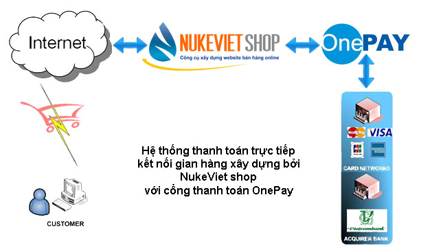 Dự án hợp tác với OnePAY trong việc tích hợp OnePAY vào NukeViet Shop