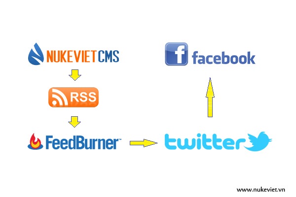 Hướng dẫn sử dụng RSS cập nhật tin tự động từ website lên fanpage facebook, twitter