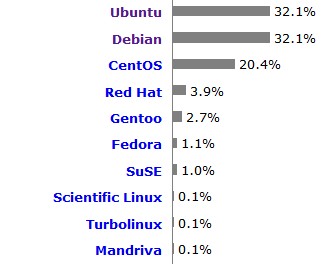linux distro 5 2016