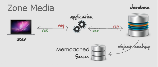 Cấu hình Memcached server để cache cho Session, CSDL