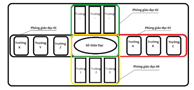 Mô hình quản lý tập trung mà cổng thông tin NukeViet Edu Gate xây dựng